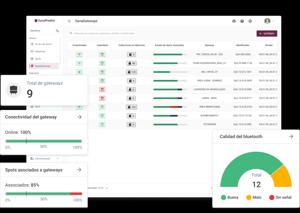 DynaGateways Dashboards