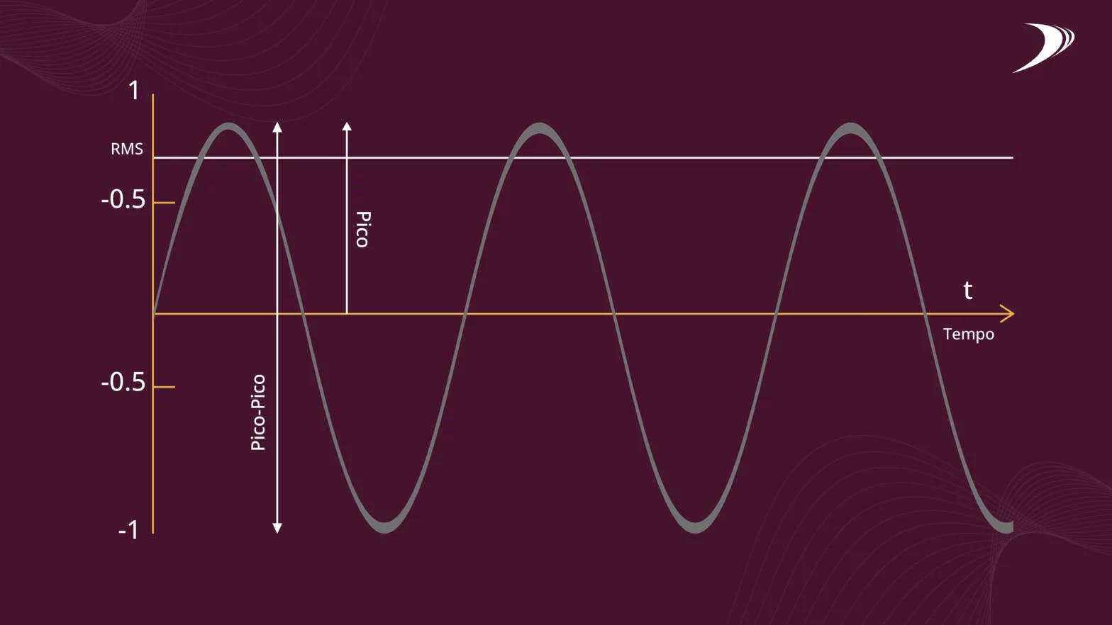 Métricas de vibração: Pico, Pico a Pico e RMS na análise de vibração