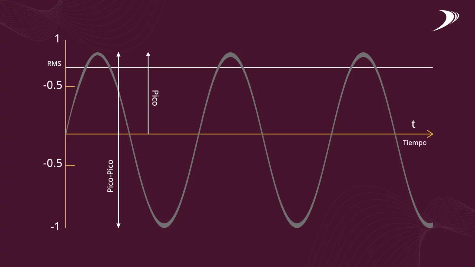 Los valores pico, pico a pico y RMS en el análisis de vibraciones