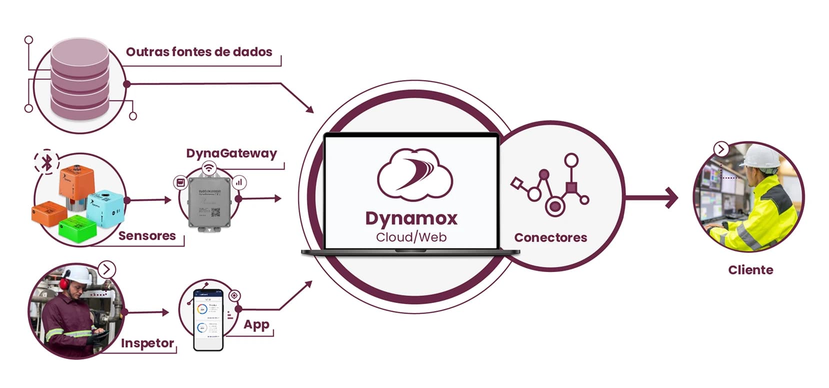 Fluxograma de entrada de dados e integrações dentro do ecossistema dynamox