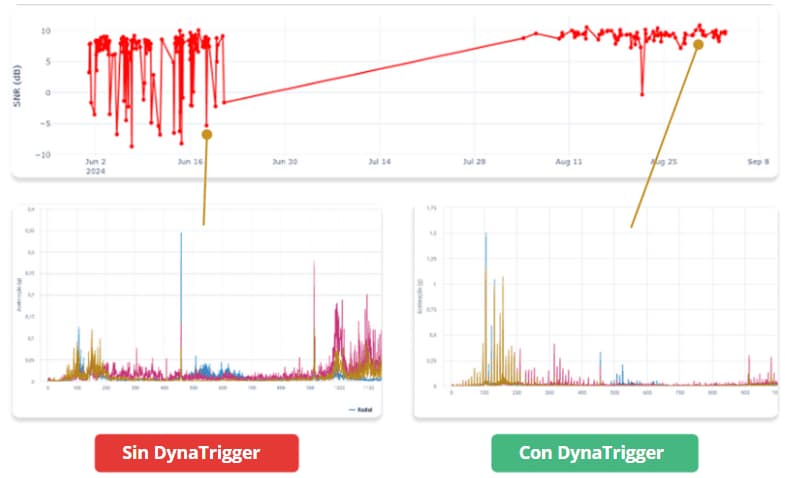 Gráficos do Dynatrigger
