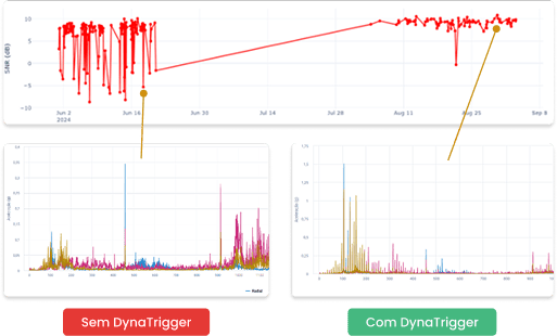 Gráficos do Dynatrigger